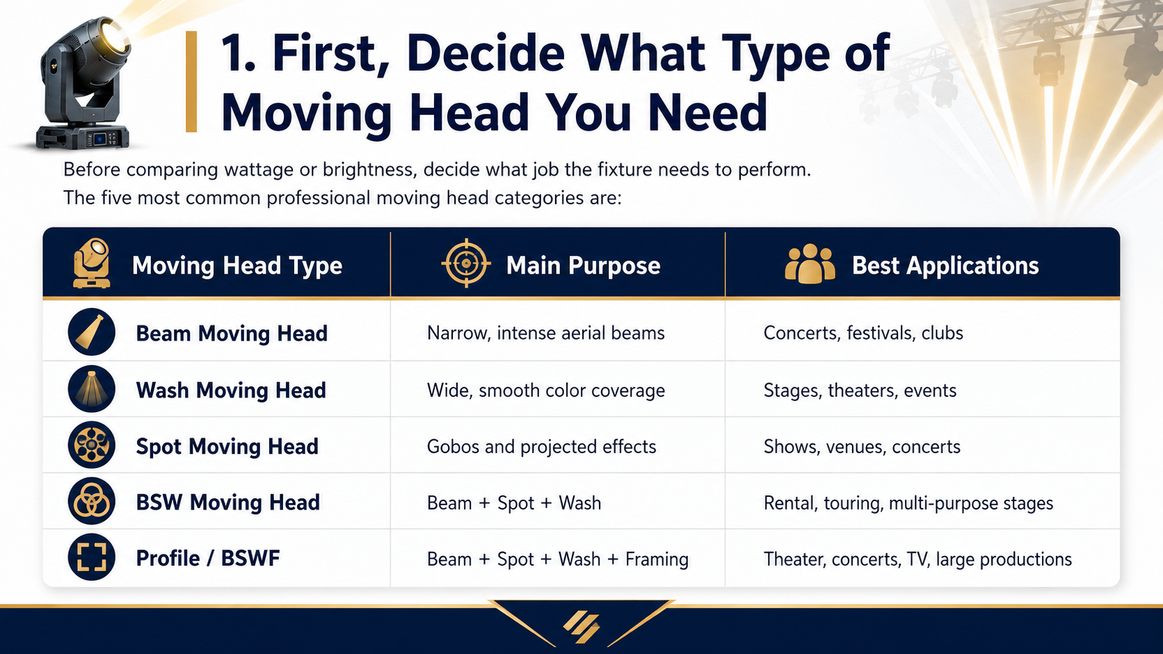 first-decide-what-type-of-moving-head-you-need