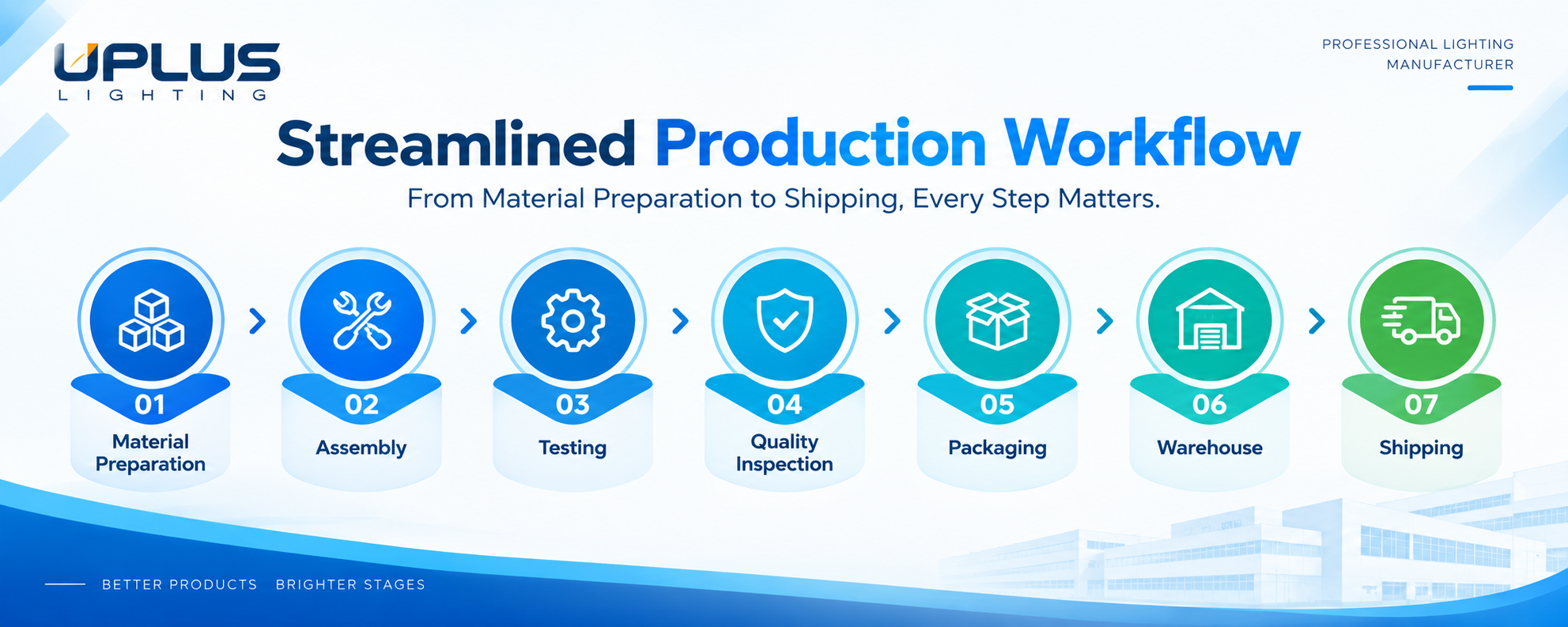 Material Preparation-Assembly-Testing-Quality Inspection-Packaging-Warehouse-Shipping
